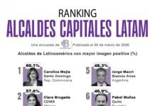 Carolina tiene la mejor imagen positiva entre alcaldes Latinoamérica